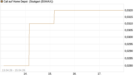Call auf Home Depot [J.P. Morgan Structured Products B.V.] Chart