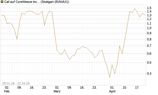 Call auf CoreWeave Inc [J.P. Morgan Structured Products B.V.] Chart
