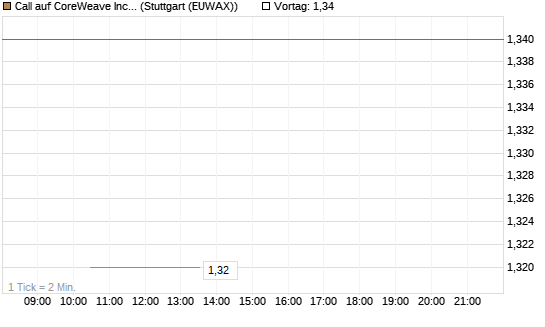 Call auf CoreWeave Inc [J.P. Morgan Structured Products B.V.] Chart