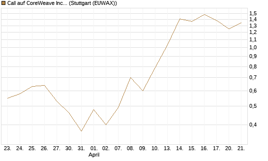 Call auf CoreWeave Inc [J.P. Morgan Structured Products B.V.] Chart