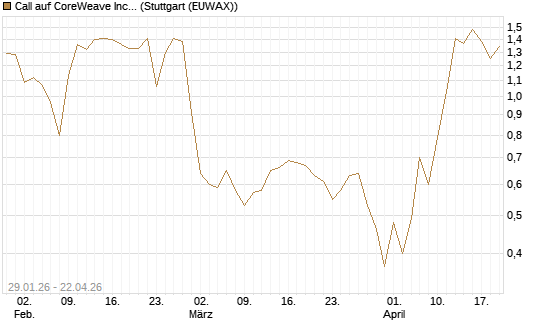 Call auf CoreWeave Inc [J.P. Morgan Structured Products B.V.] Chart