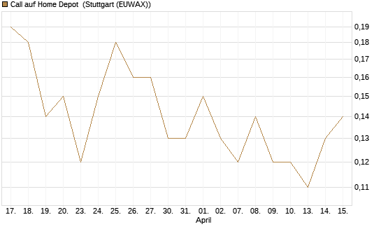 Call auf Home Depot [J.P. Morgan Structured Products B.V.] Chart