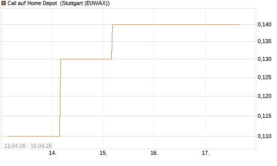 Call auf Home Depot [J.P. Morgan Structured Products B.V.] Chart