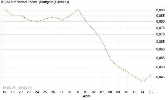 Call auf Hormel Foods [J.P. Morgan Structured Products B.V.] Chart