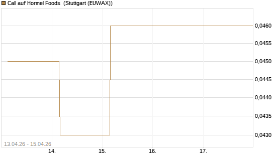 Call auf Hormel Foods [J.P. Morgan Structured Products B.V.] Chart