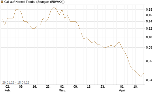 Call auf Hormel Foods [J.P. Morgan Structured Products B.V.] Chart