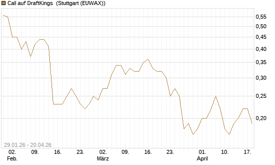 Call auf DraftKings [J.P. Morgan Structured Products B.V.] Chart