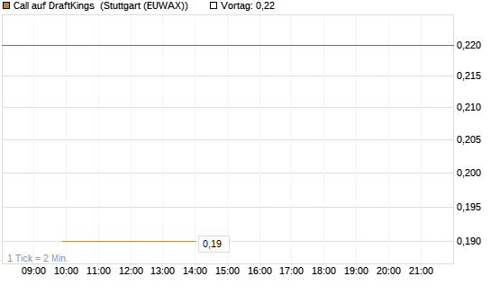 Call auf DraftKings [J.P. Morgan Structured Products B.V.] Chart