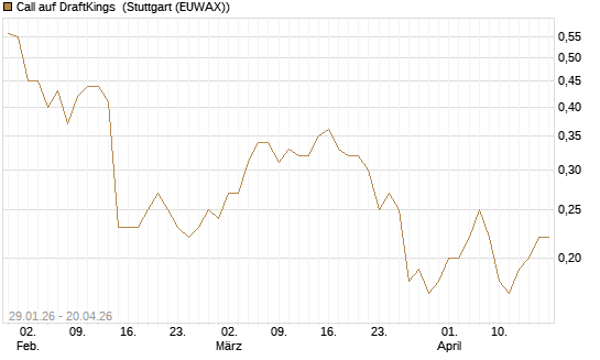 Call auf DraftKings [J.P. Morgan Structured Products B.V.] Chart