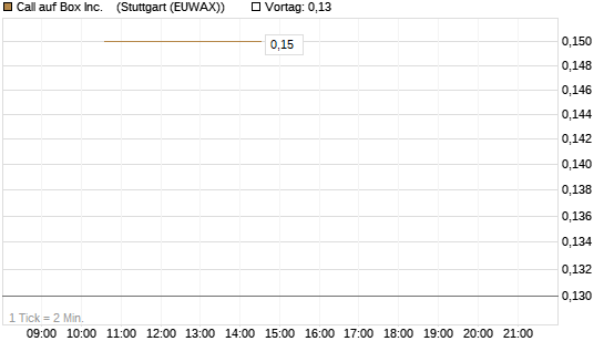 Call auf Box Inc.   [J.P. Morgan Structured Products B.V.] Chart