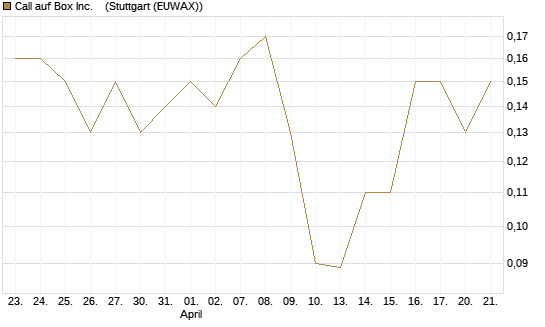 Call auf Box Inc.   [J.P. Morgan Structured Products B.V.] Chart