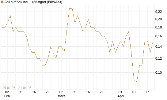 Call auf Box Inc.   [J.P. Morgan Structured Products B.V.] Chart