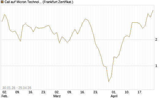 Call auf Micron Technology [HSBC Trinkaus & Burkhardt GmbH] Chart