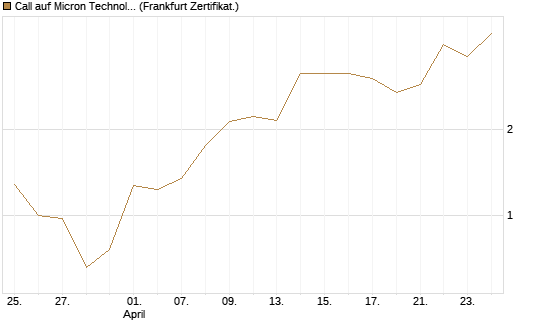 Call auf Micron Technology [HSBC Trinkaus & Burkhardt GmbH] Chart