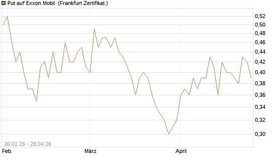 Put auf Exxon Mobil [HSBC Trinkaus & Burkhardt GmbH] Chart