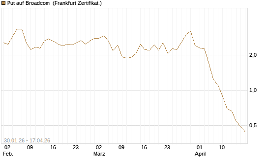 Put auf Broadcom [BNP Paribas Emissions- und Handelsges.] Chart