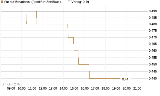 Put auf Broadcom [BNP Paribas Emissions- und Handelsges.] Chart