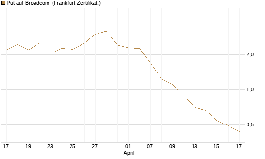 Put auf Broadcom [BNP Paribas Emissions- und Handelsges.] Chart