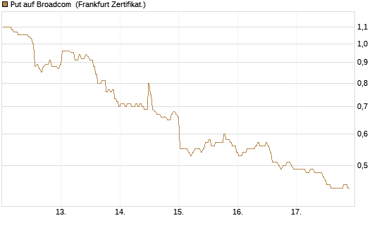 Put auf Broadcom [BNP Paribas Emissions- und Handelsges.] Chart