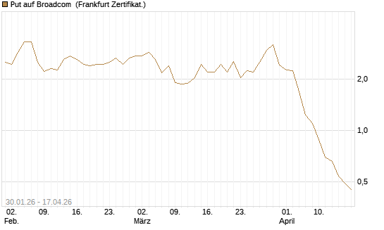 Put auf Broadcom [BNP Paribas Emissions- und Handelsges.] Chart