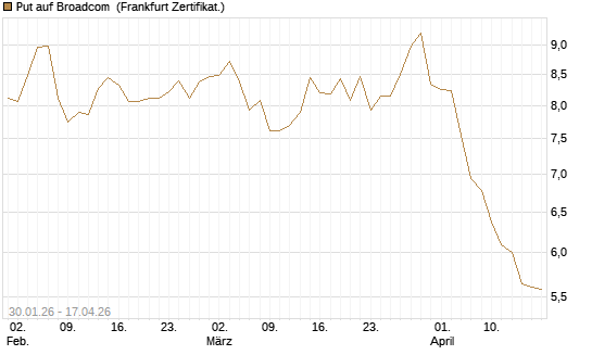 Put auf Broadcom [BNP Paribas Emissions- und Handelsges.] Chart