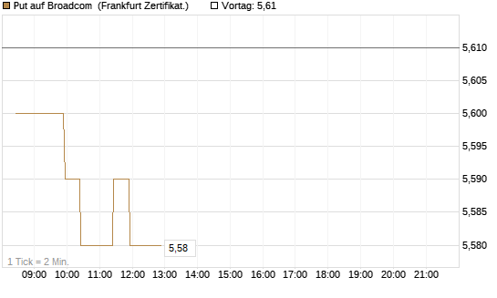 Put auf Broadcom [BNP Paribas Emissions- und Handelsges.] Chart