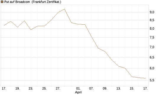 Put auf Broadcom [BNP Paribas Emissions- und Handelsges.] Chart