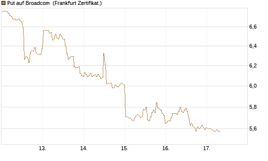 Put auf Broadcom [BNP Paribas Emissions- und Handelsges.] Chart