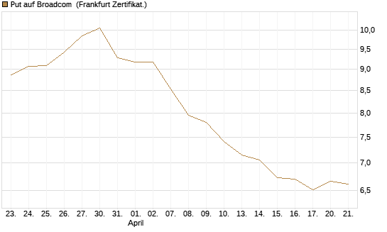 Put auf Broadcom [BNP Paribas Emissions- und Handelsges.] Chart