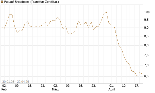 Put auf Broadcom [BNP Paribas Emissions- und Handelsges.] Chart