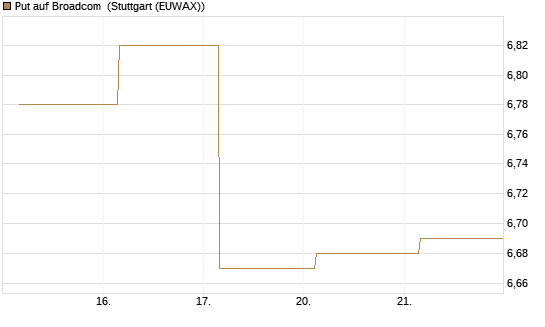 Put auf Broadcom [BNP Paribas Emissions- und Handelsges.] Chart