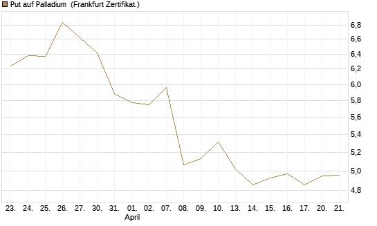 Put auf Palladium [Vontobel] Chart