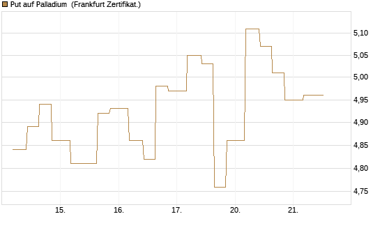 Put auf Palladium [Vontobel] Chart