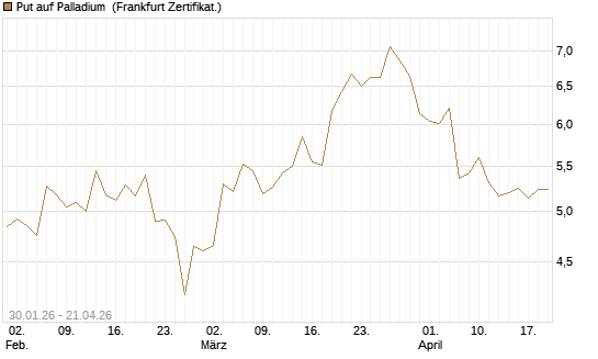 Put auf Palladium [Vontobel] Chart