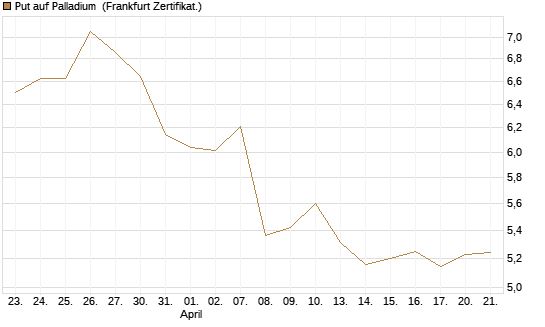 Put auf Palladium [Vontobel] Chart