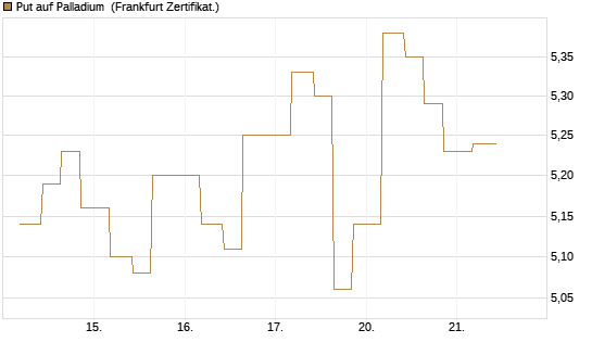 Put auf Palladium [Vontobel] Chart