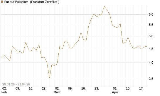 Put auf Palladium [Vontobel] Chart