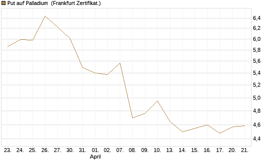 Put auf Palladium [Vontobel] Chart