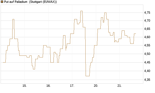 Put auf Palladium [Vontobel] Chart