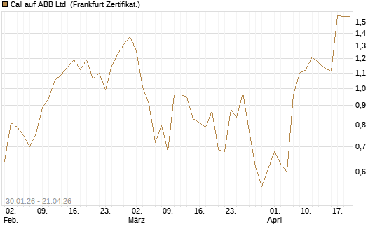 Call auf ABB Ltd [Vontobel] Chart