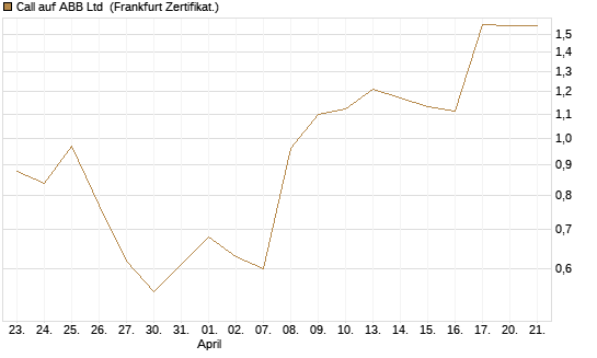 Call auf ABB Ltd [Vontobel] Chart