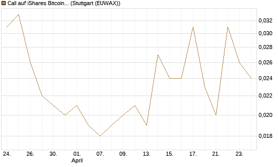 Call auf iShares Bitcoin Trust [Morgan Stanley & Co. Int. plc] Chart