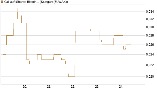 Call auf iShares Bitcoin Trust [Morgan Stanley & Co. Int. plc] Chart