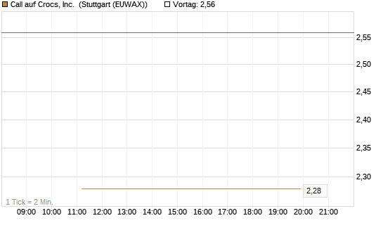 Call auf Crocs, Inc. [J.P. Morgan Structured Products B.V.] Chart