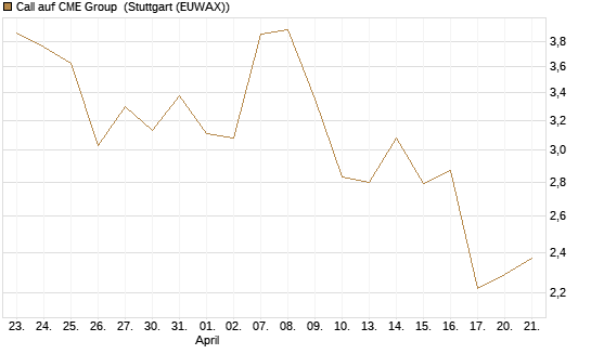 Call auf CME Group [J.P. Morgan Structured Products B.V.] Chart