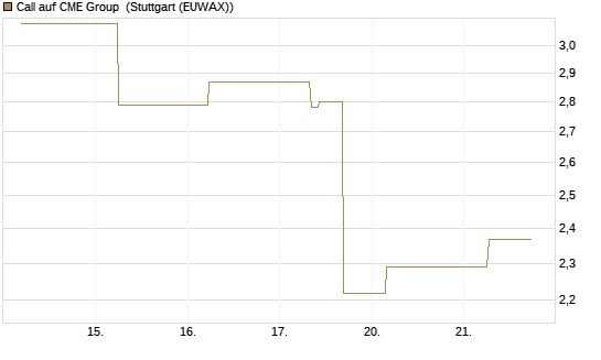 Call auf CME Group [J.P. Morgan Structured Products B.V.] Chart