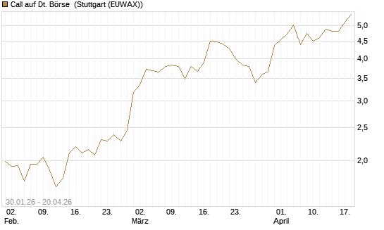 Call auf Dt. Börse [J.P. Morgan Structured Products B.V.] Chart