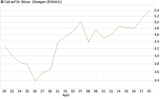 Call auf Dt. Börse [J.P. Morgan Structured Products B.V.] Chart