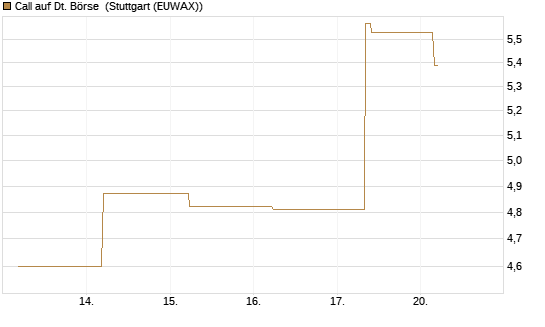 Call auf Dt. Börse [J.P. Morgan Structured Products B.V.] Chart