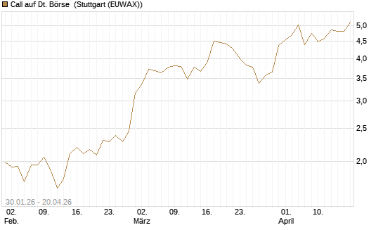 Call auf Dt. Börse [J.P. Morgan Structured Products B.V.] Chart